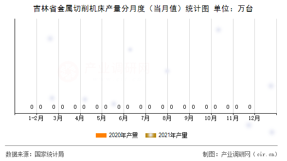 吉林省金屬切削機床產量分月度（當月值）統計圖