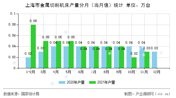 上海市金屬切削機床產量分月（當月值）統計