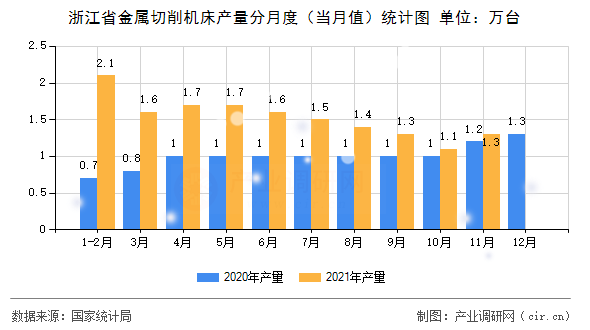 浙江省金屬切削機床產量分月度(當月值)統計圖 浙江省金屬切削機床產量分月度(當月值)統計圖