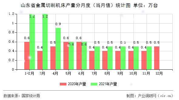 山東省金屬切削機床產量分月度（當月值）統計圖