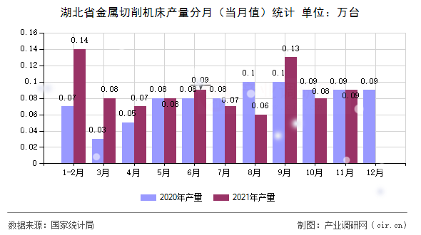 湖北省金屬切削機床產量分月（當月值）統計