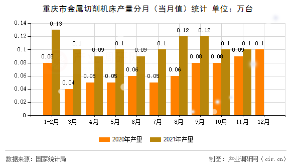 重慶市金屬切削機床產量分月（當月值）統計