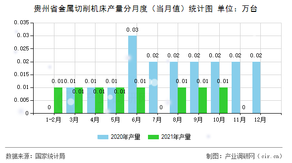 貴州省金屬切削機床產量分月度（當月值）統計圖