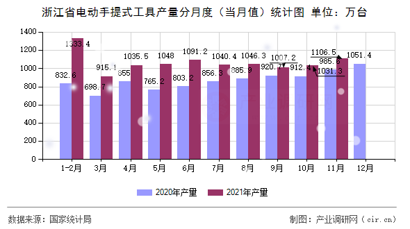 浙江省電動手提式工具產量分月度（當月值）統計圖