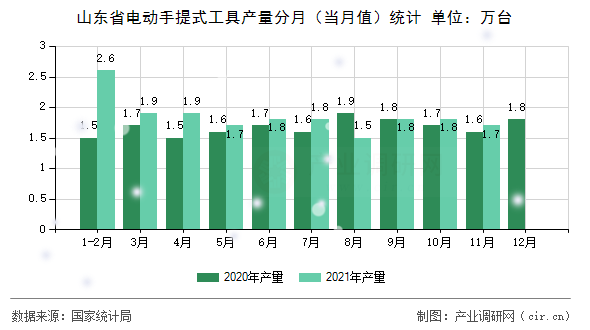 山東省電動手提式工具產(chǎn)量分月（當(dāng)月值）統(tǒng)計(jì)