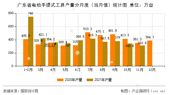 廣東省電動手提式工具產量分月度（當月值）統計圖