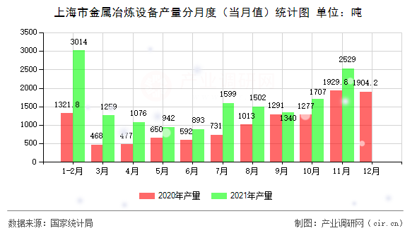 上海市金屬冶煉設備產量分月度（當月值）統計圖