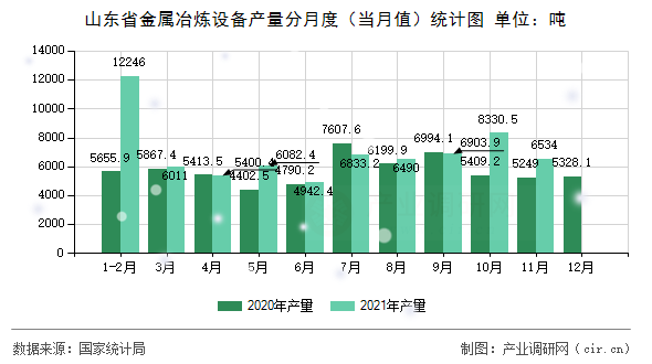 山東省金屬冶煉設(shè)備產(chǎn)量分月度（當月值）統(tǒng)計圖
