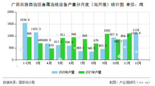 廣西壯族自治區金屬冶煉設備產量分月度（當月值）統計圖
