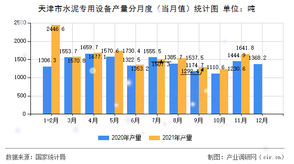 天津市水泥專用設備產量分月度（當月值）統計圖