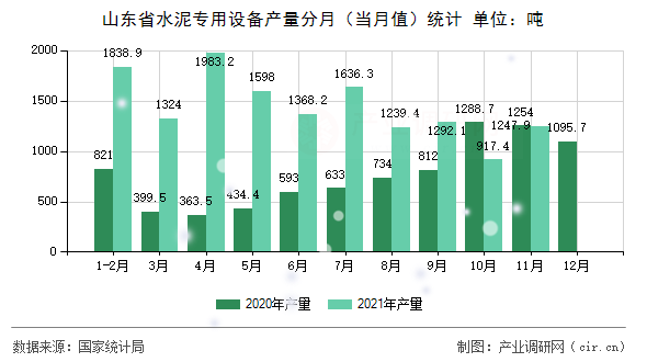 山東省水泥專用設備產量分月（當月值）統計