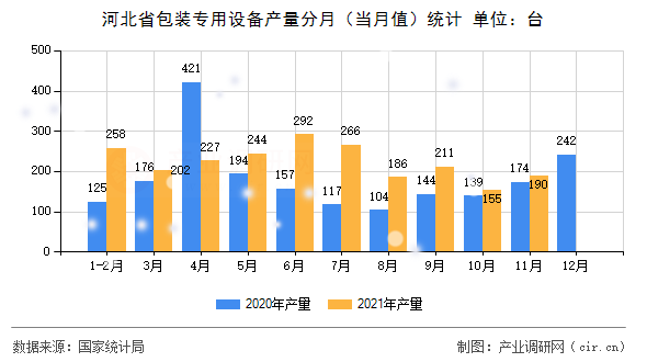 河北省包裝專用設備產量分月（當月值）統計