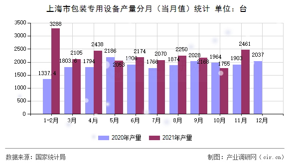 上海市包裝專用設備產量分月（當月值）統計
