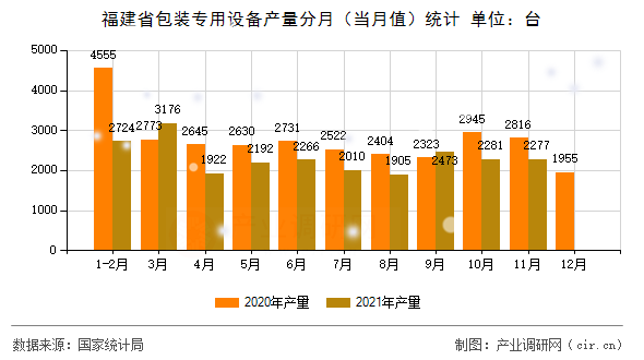 福建省包裝專用設備產量分月（當月值）統計