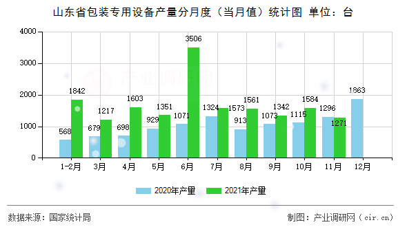 山東省包裝專用設(shè)備產(chǎn)量分月度（當月值）統(tǒng)計圖