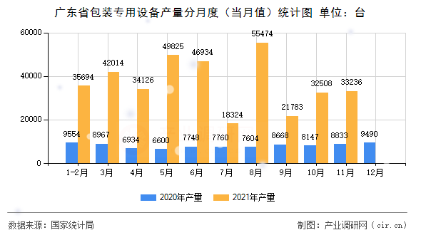 廣東省包裝專用設備產量分月度（當月值）統計圖