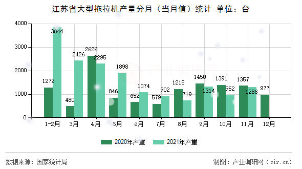 江蘇省大型拖拉機產量分月（當月值）統計