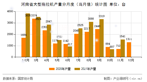 河南省大型拖拉機(jī)產(chǎn)量分月度（當(dāng)月值）統(tǒng)計(jì)圖