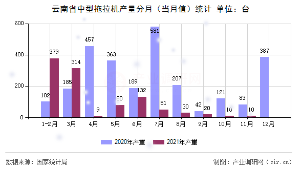 云南省中型拖拉機產量分月（當月值）統計
