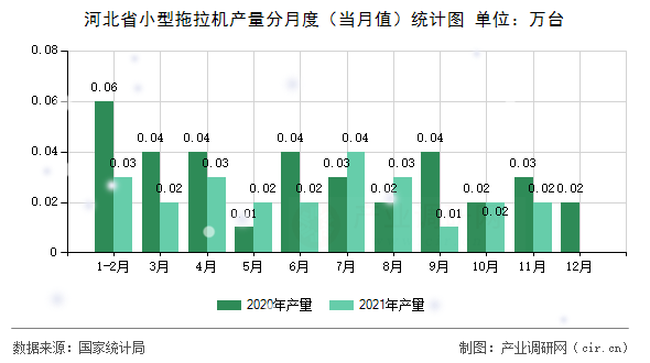 河北省小型拖拉機(jī)產(chǎn)量分月度(當(dāng)月值)統(tǒng)計(jì)圖 河北省小型拖拉機(jī)產(chǎn)量分月度(當(dāng)月值)統(tǒng)計(jì)圖