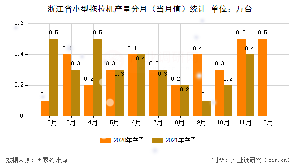 浙江省小型拖拉機產量分月（當月值）統計