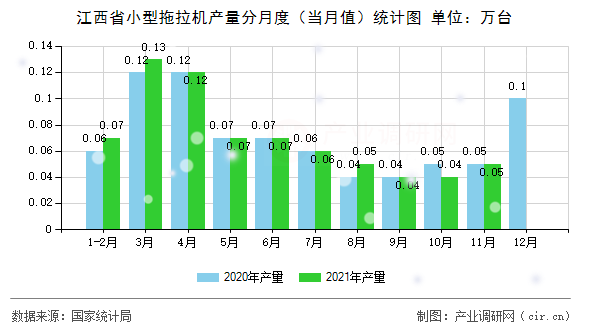 江西省小型拖拉機產量分月度（當月值）統計圖