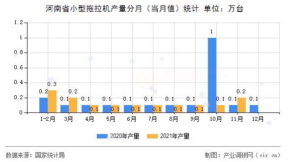河南省小型拖拉機產量分月（當月值）統計