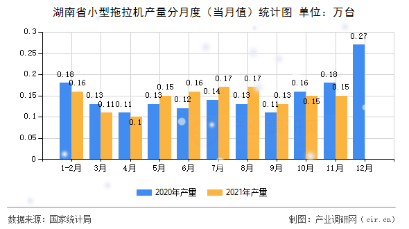湖南省小型拖拉機產量分月度（當月值）統(tǒng)計圖