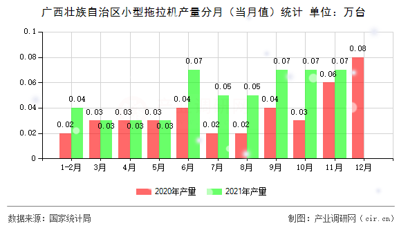 廣西壯族自治區小型拖拉機產量分月（當月值）統計