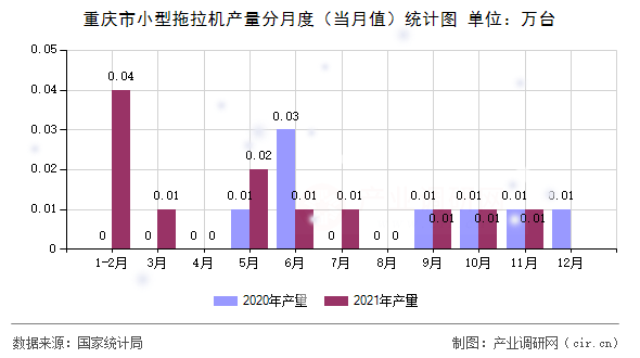 重慶市小型拖拉機產量分月度（當月值）統計圖