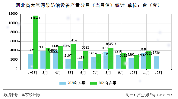 河北省大氣污染防治設(shè)備產(chǎn)量分月（當(dāng)月值）統(tǒng)計(jì)