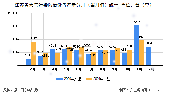 江蘇省大氣污染防治設備產量分月（當月值）統計