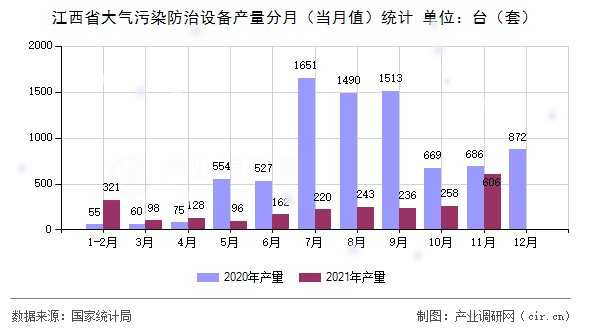 江西省大氣污染防治設備產量分月（當月值）統計