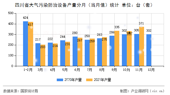 四川省大氣污染防治設備產量分月（當月值）統計