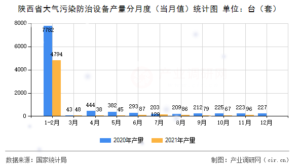 陜西省大氣污染防治設備產量分月度（當月值）統計圖