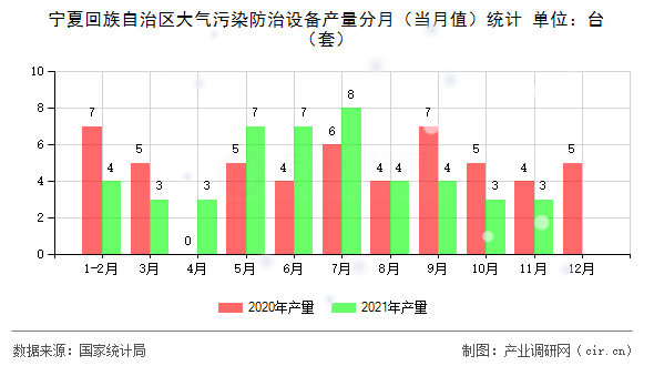 寧夏回族自治區(qū)大氣污染防治設備產量分月（當月值）統(tǒng)計