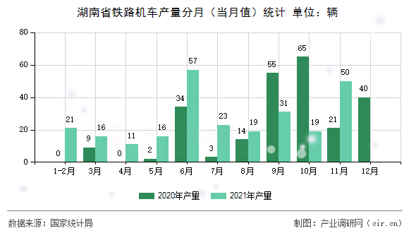 湖南省鐵路機車產量分月（當月值）統計