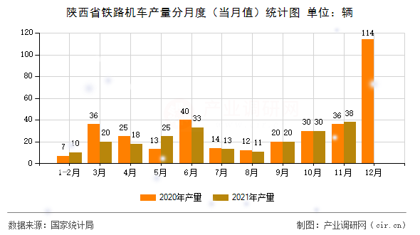 陜西省鐵路機車產量分月度（當月值）統計圖