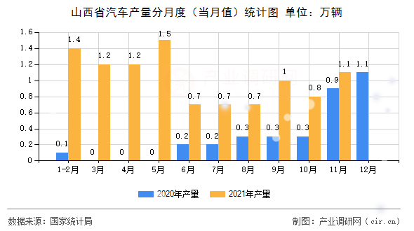 山西省汽車產量分月度（當月值）統計圖