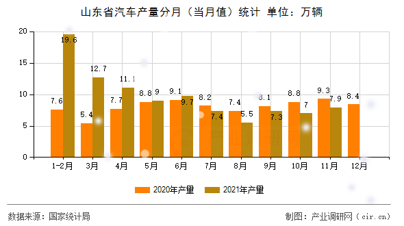 山東省汽車產量分月（當月值）統計