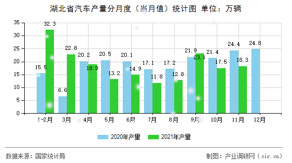 湖北省汽車產量分月度（當月值）統計圖