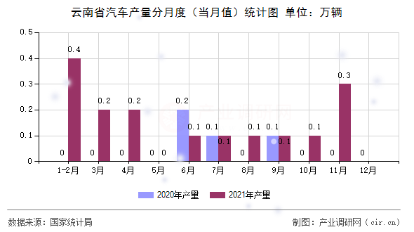 云南省汽車(chē)產(chǎn)量分月度（當(dāng)月值）統(tǒng)計(jì)圖