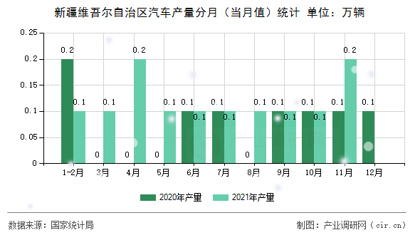 新疆維吾爾自治區(qū)汽車產(chǎn)量分月（當(dāng)月值）統(tǒng)計