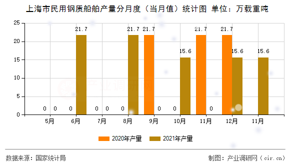 上海市民用鋼質船舶產量分月度（當月值）統計圖