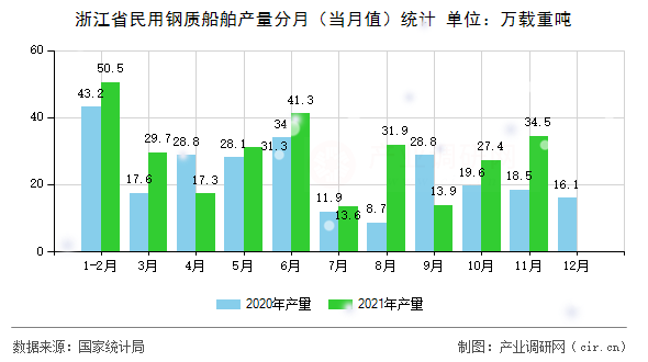 浙江省民用鋼質船舶產量分月（當月值）統計