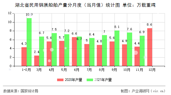 湖北省民用鋼質船舶產量分月度（當月值）統計圖
