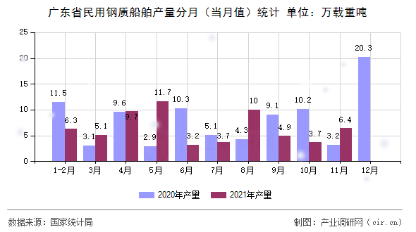 廣東省民用鋼質(zhì)船舶產(chǎn)量分月（當(dāng)月值）統(tǒng)計