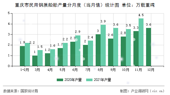 重慶市民用鋼質(zhì)船舶產(chǎn)量分月度（當(dāng)月值）統(tǒng)計圖