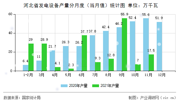 河北省發電設備產量分月度（當月值）統計圖