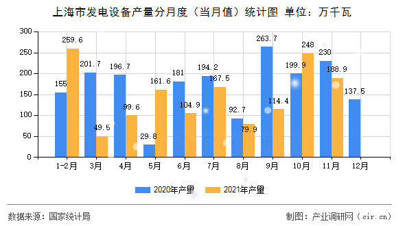 上海市發電設備產量分月度（當月值）統計圖